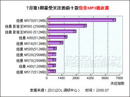 7月第1周搜索風(fēng)云榜 五大國內(nèi)MP3廠商搜索率調(diào)查與市場分析