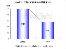 年末CPU市場價(jià)格驟降，百款熱點(diǎn)產(chǎn)品鏖戰(zhàn)正酣