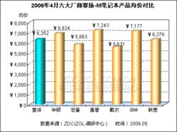 迅馳雙核筆記本價(jià)格大范圍下調(diào)，華碩表現(xiàn)搶眼——市場調(diào)研分析