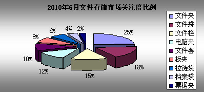 2010年6月文具市場關(guān)注度調(diào)查報(bào)告 投資策略與分析預(yù)測