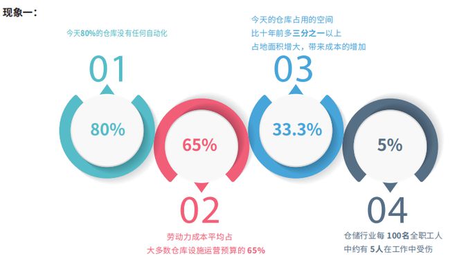 《中國智能倉儲市場調(diào)研報告2023》 市場洞察與未來趨勢