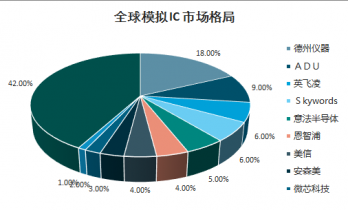 2021-2027年中國模擬IC產(chǎn)品市場全景調(diào)查與年度調(diào)研報告