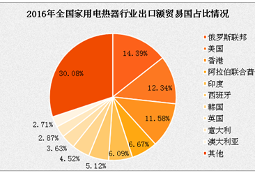 電熱水器行業(yè)市場調(diào)研與分析報告