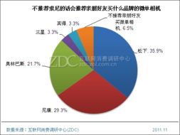 2011年索尼消費電子產品用戶調查報告II 品牌深化與用戶體驗