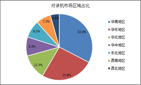 2021年中國對講機行業市場深度調研