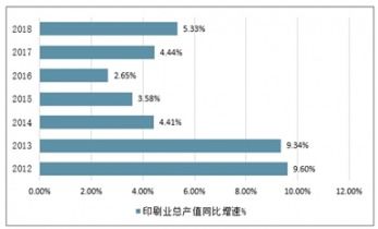 數字轉型與綠色革新 2021-2027年中國印刷業市場現狀與未來展望